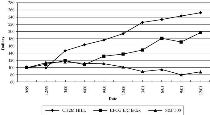 PERFORMANCE GRAPH